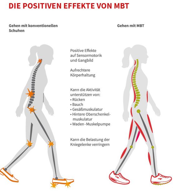 Positive Effekte von MBT Schuhen